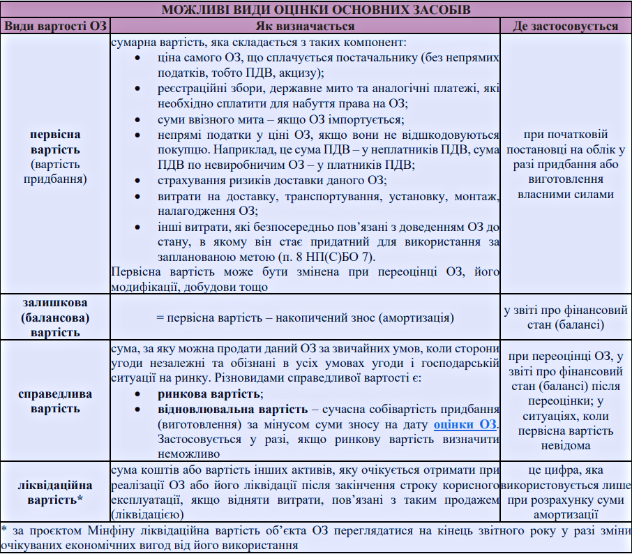 Основні засоби підприємства 